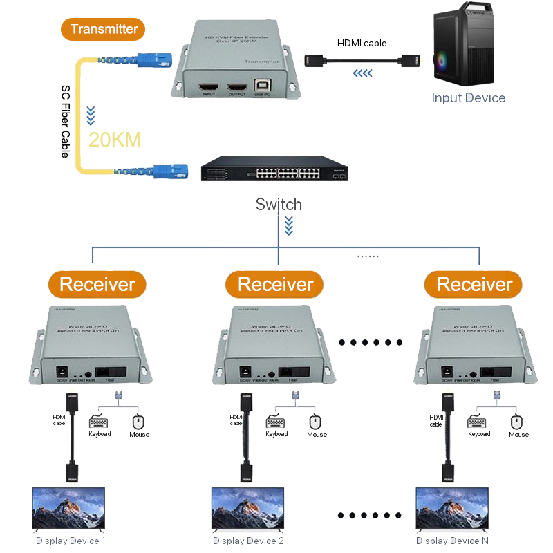 20km 광케이블 전송 HDMI USB KVM 연장기  - Hdmi Cable 리뷰 및 가격